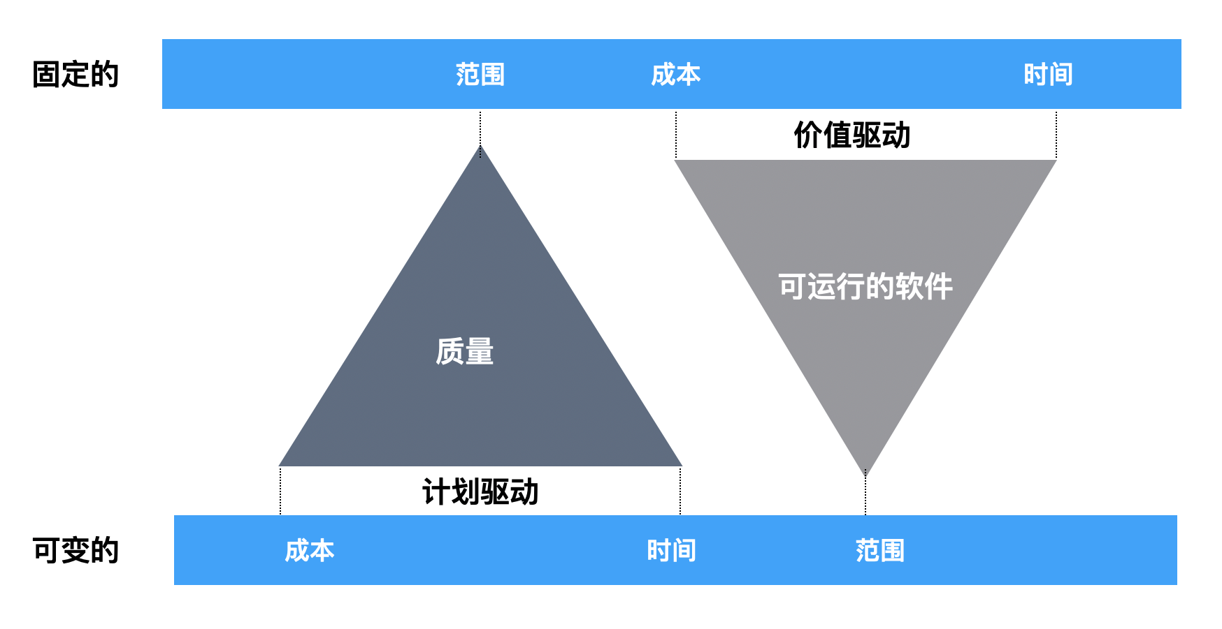 经典项目管理or 敏捷项目管理 我该怎么选 Coding 洞见