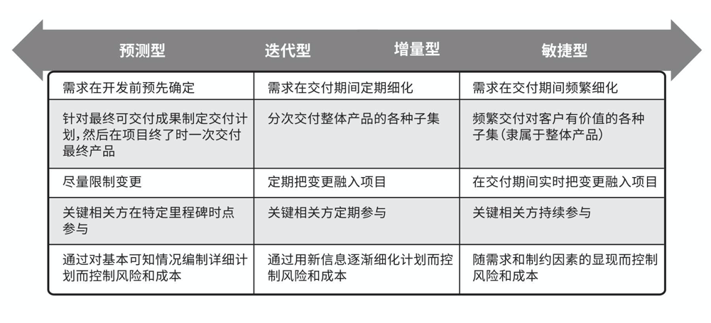 经典项目管理or 敏捷项目管理 我该怎么选 Coding 洞见