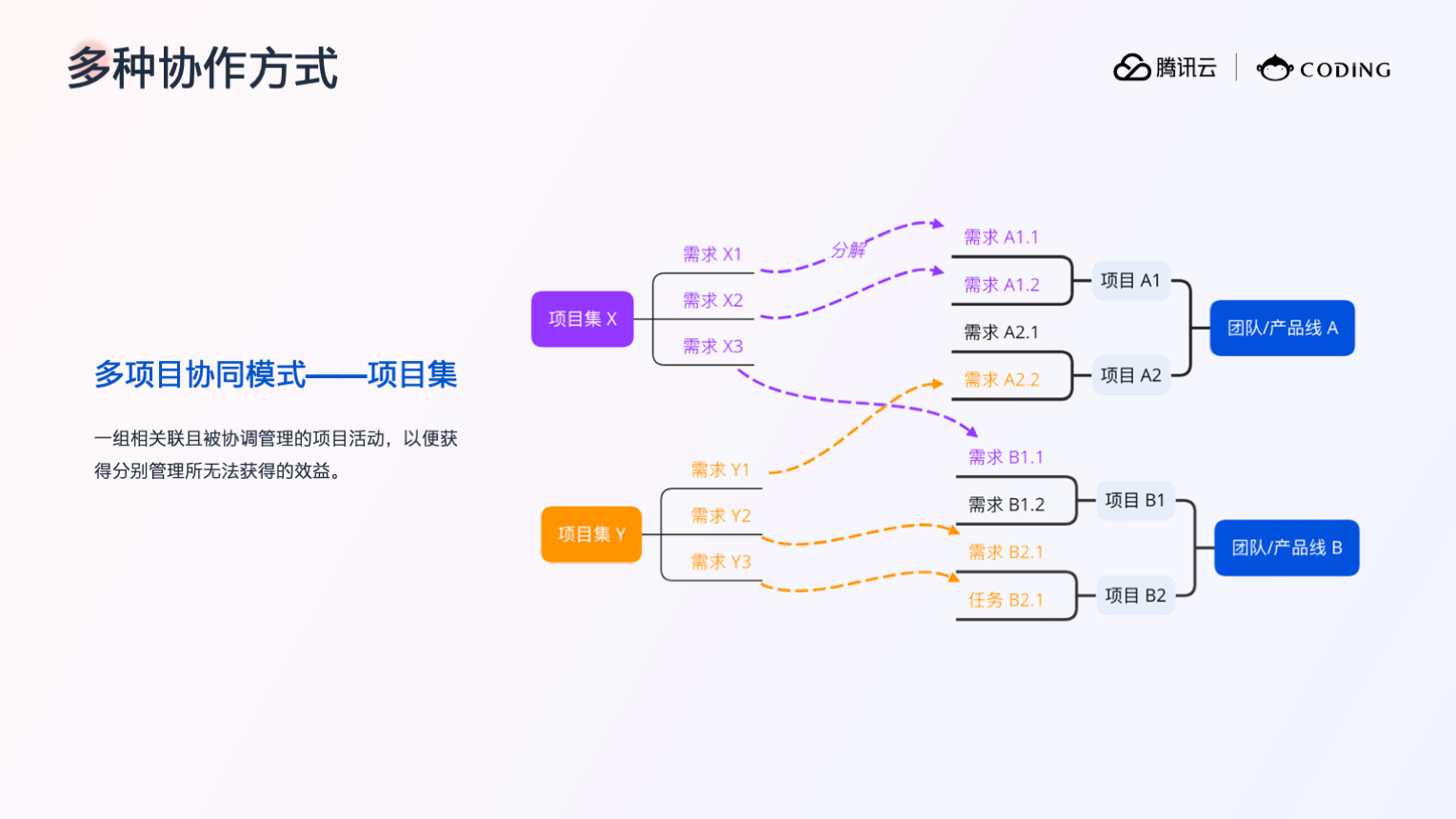 CODING 项目协同 2.0 —— 让协作有条不紊第2张