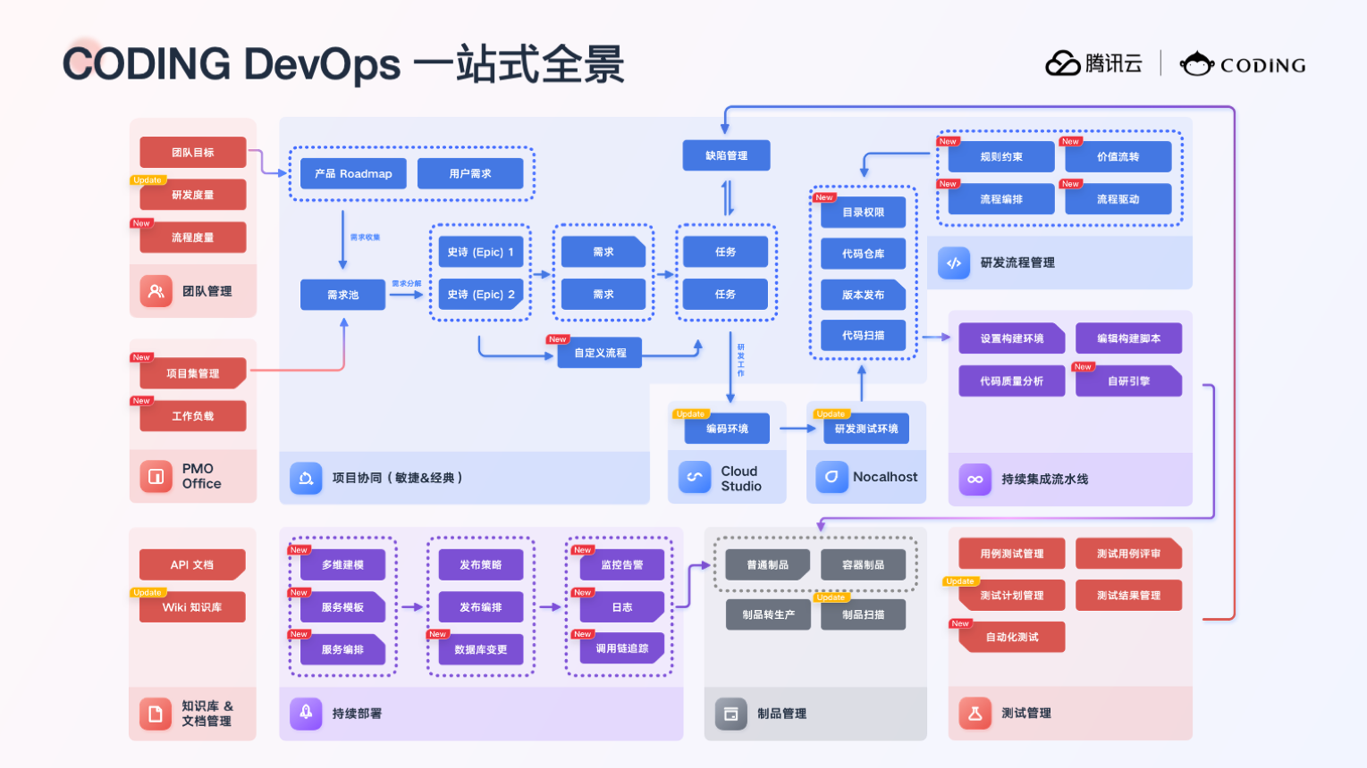 打造数字化软件工厂 —— 一站式 DevOps 平台全景解读第3张