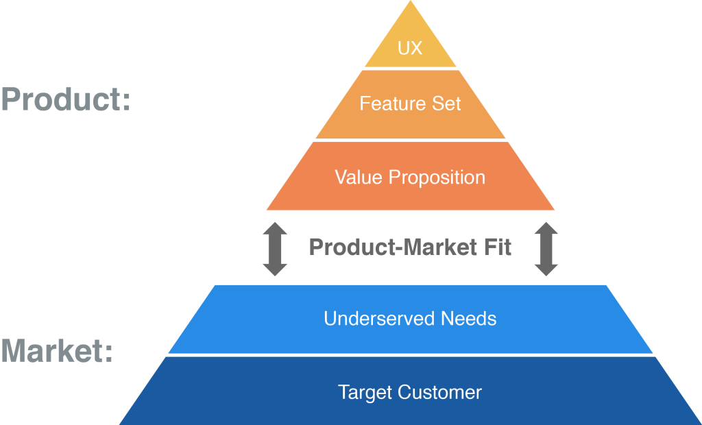 PMF（Product Market Fit）金字塔模型，指产品和市场达到最佳的契合点，所提供的产品正好满足市场的需求，令客户满意。